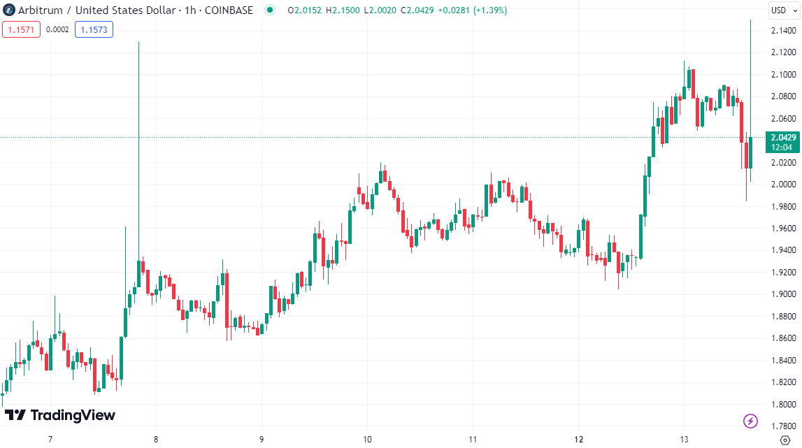 Ethereum (ETH), Solana (SOL) and Arbitrum (ARB) React to CPI Bombshell – Will We See a Market Cool-Off?