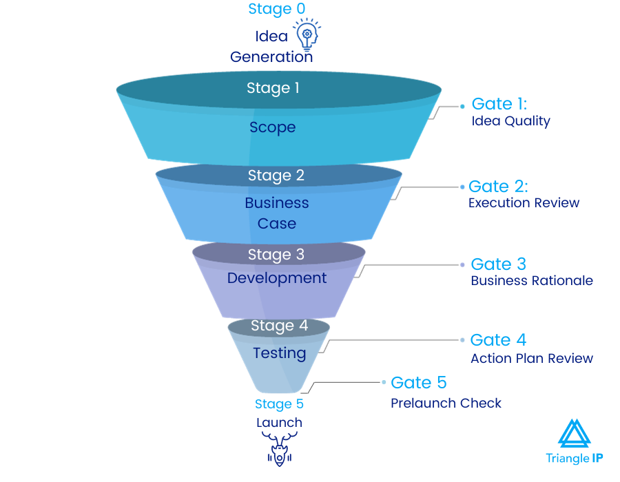 Innovation Strategy: Stage Gate Process