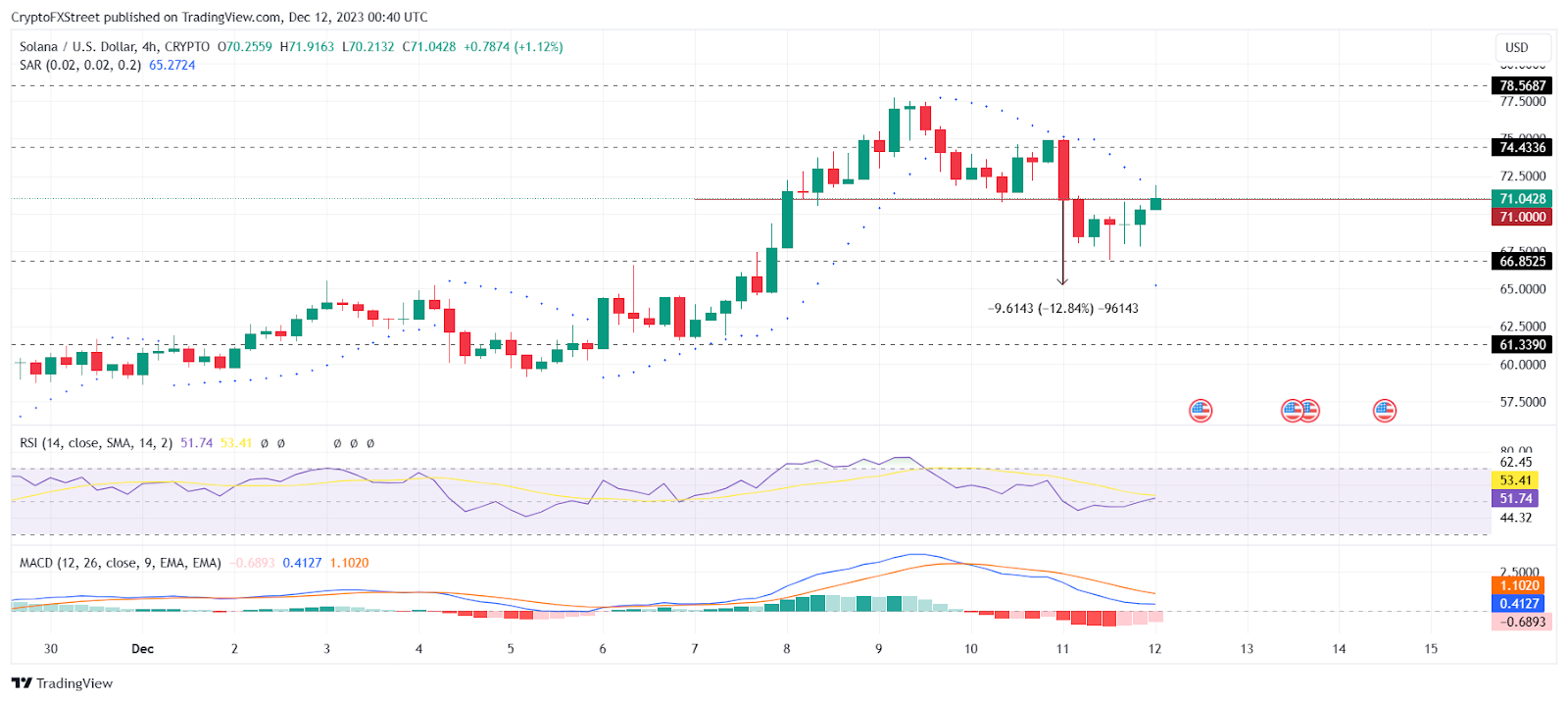 SOL/USD 1-day chart
