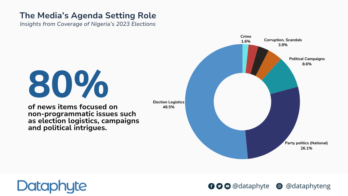 Dataphyte Releases Report on Role of Media in Nigeria’s 2023 Elections Coverage