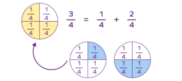 la division des fractions 