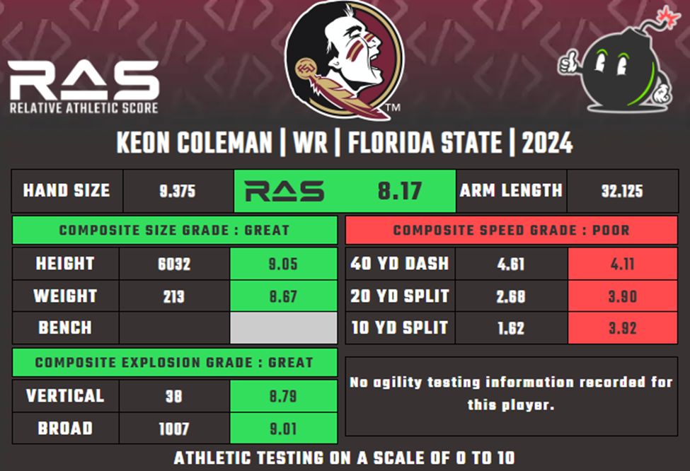 Keon Coleman relative athletic score