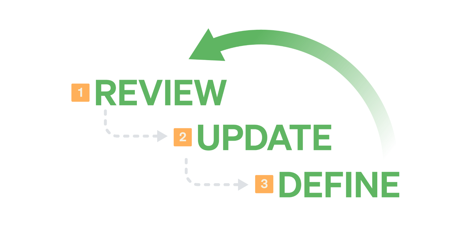 Best practices for simplified agile test planning: Review, update, define
