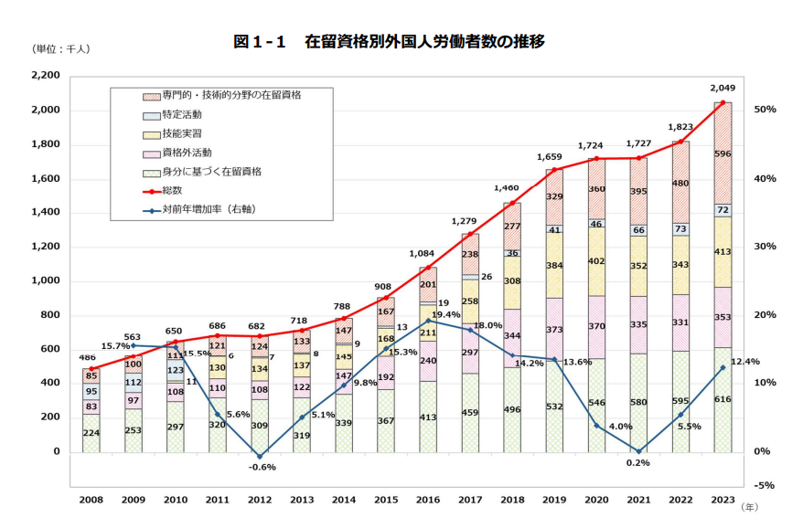 外国人労働者数の推移