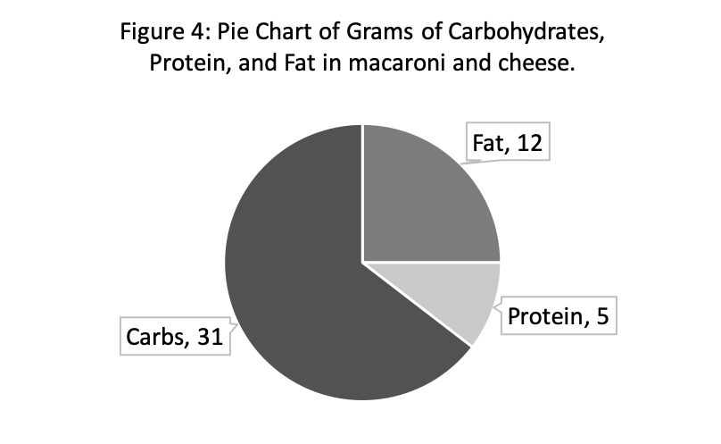 Circle graph showing the grams of Carbohydrates, Protein and Fat in macaroni and cheese.

Fat = 12
Carbs = 31
Protein = 5
