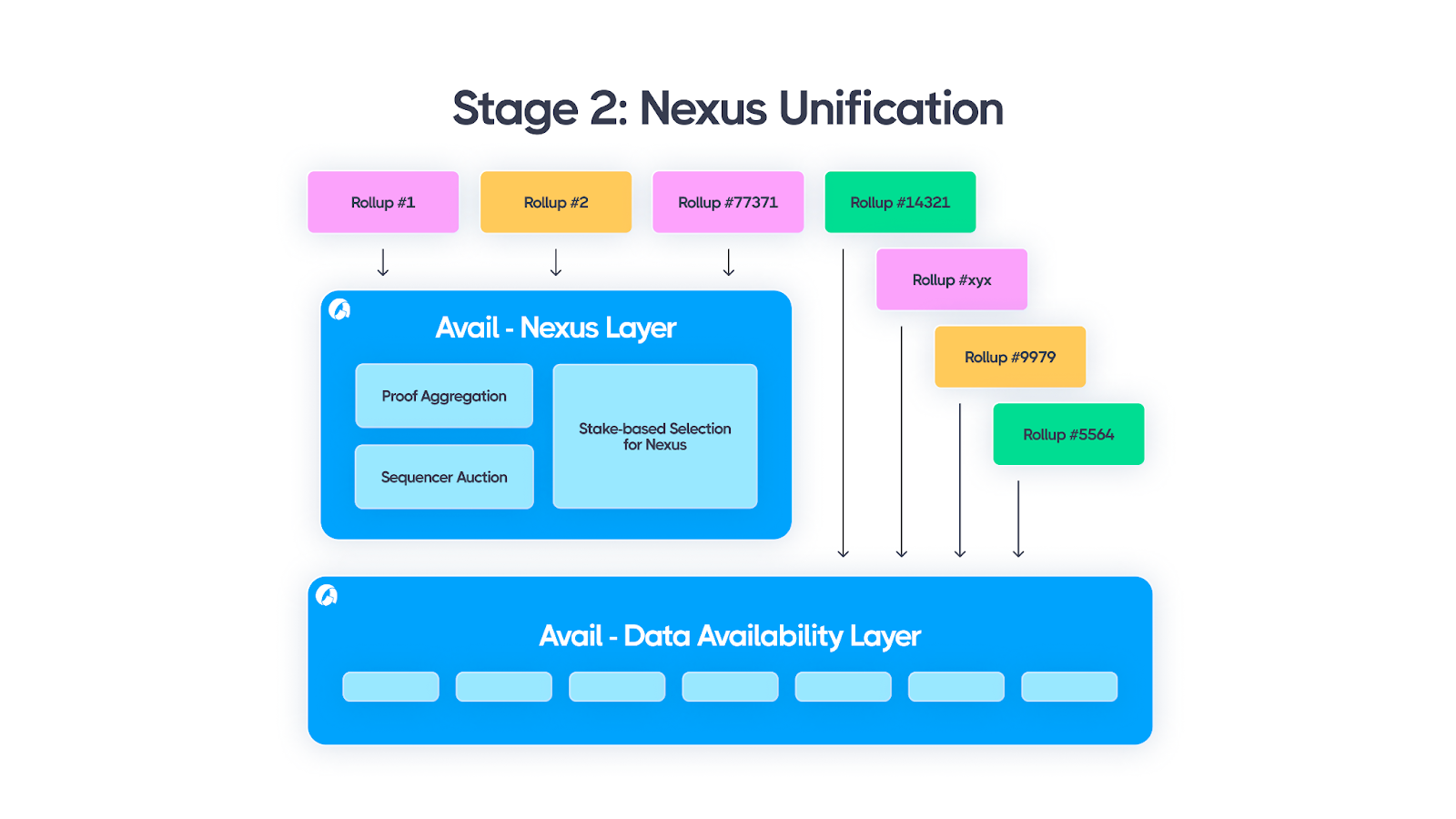 Avail's Vision: The unification layer for web3.