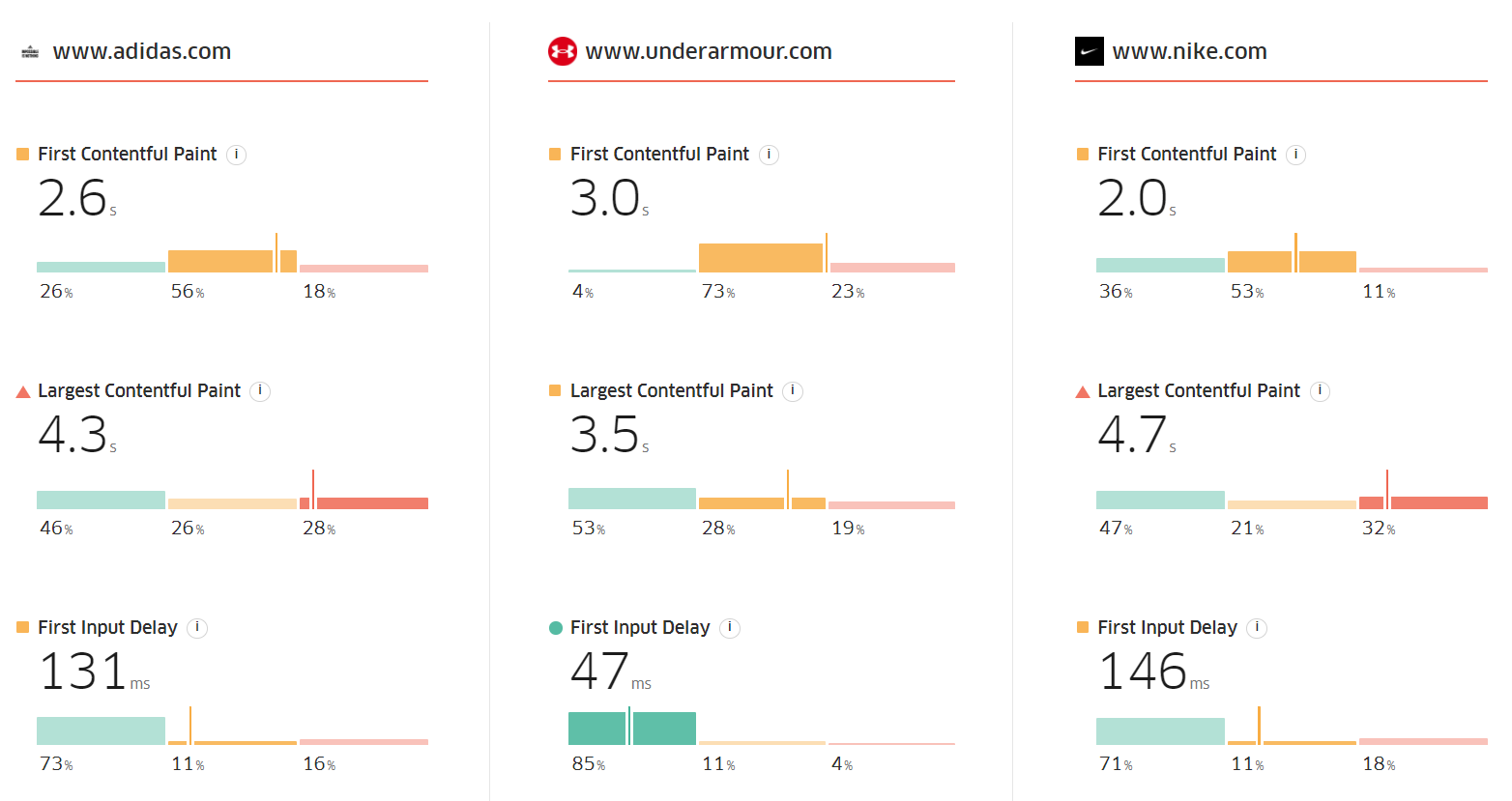 Core Web Vitals WordPress: Treo Site Speed showing Core Web Vitals score of multiple websites included Adidas, UnderArmour, and Nike