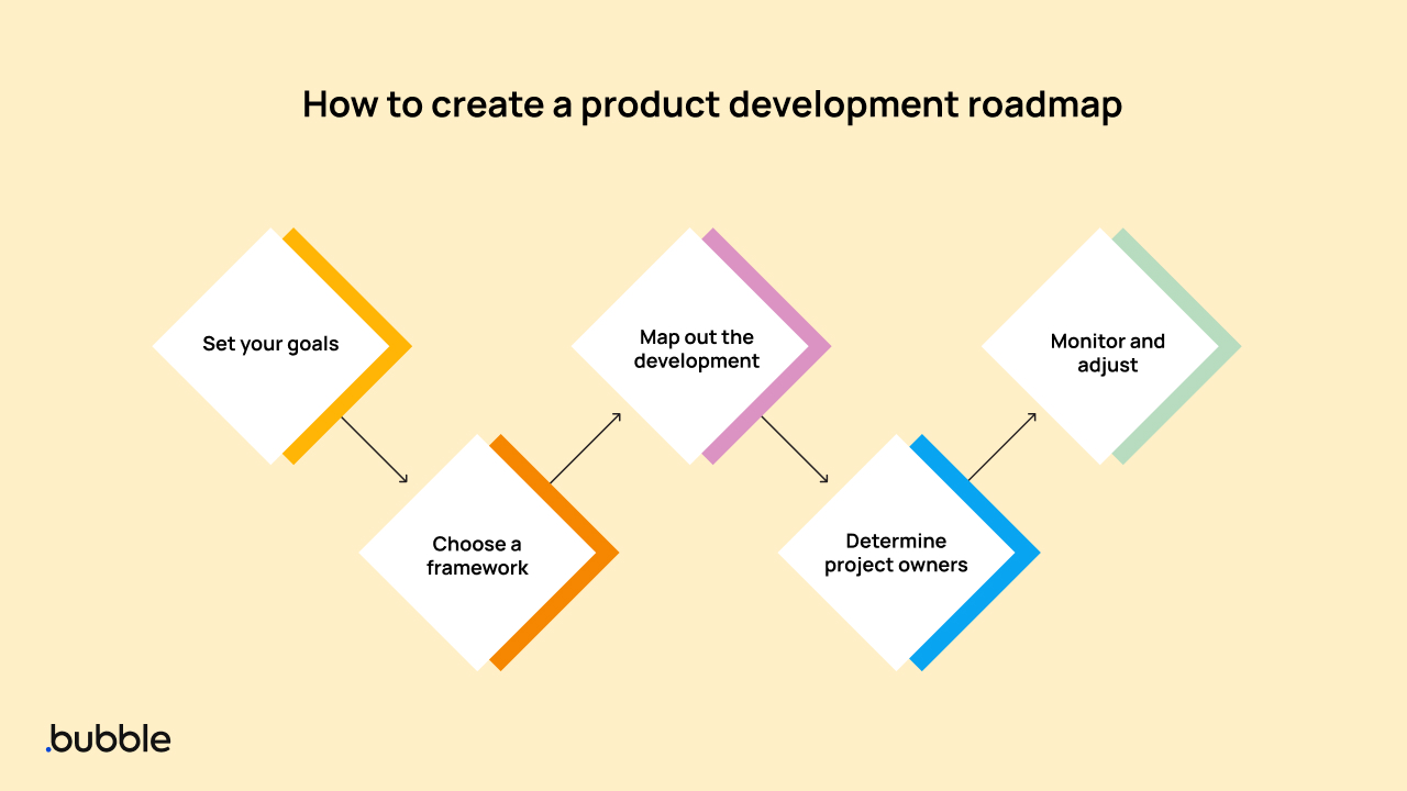 The steps to create a product development roadmap.