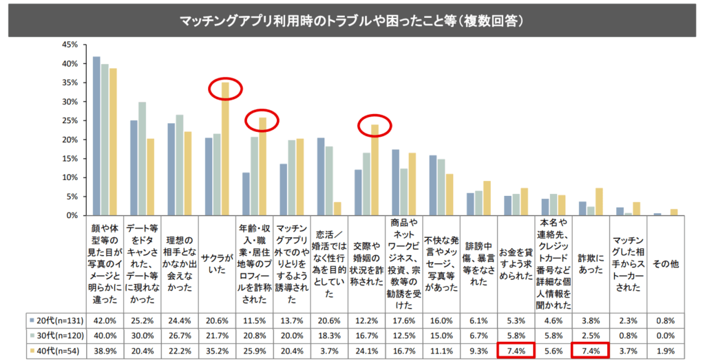 マッチングアプリ利用時のトラブルや困ったこと