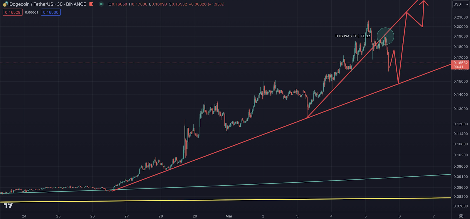 doge chart