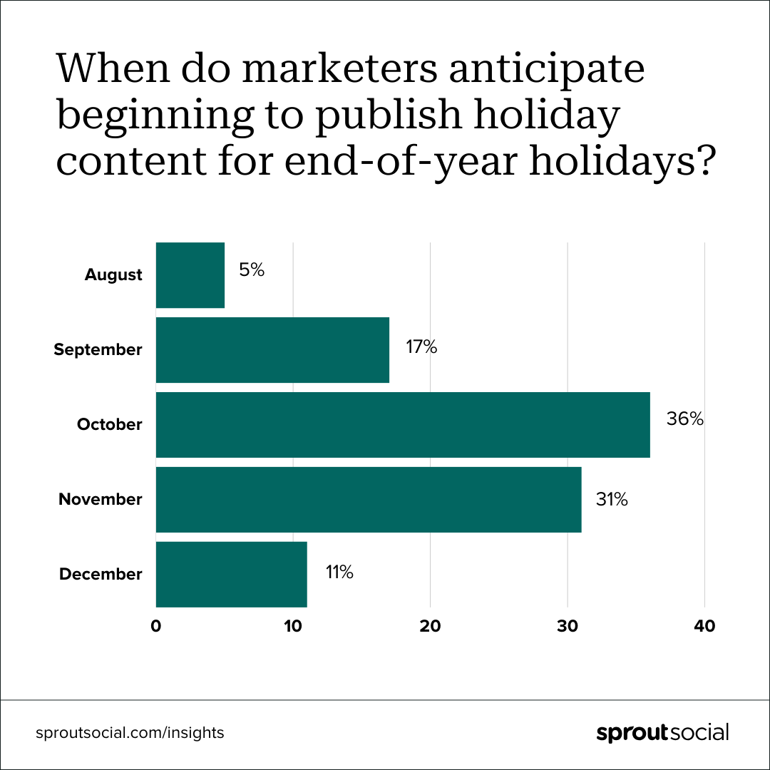 When marketers begin publishing holiday content