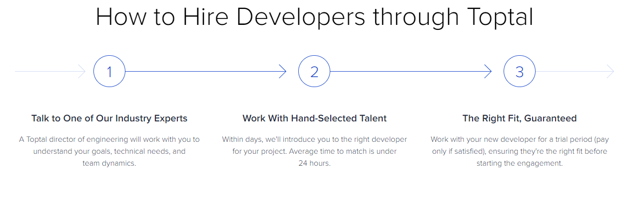 How to hire developers through Toptal