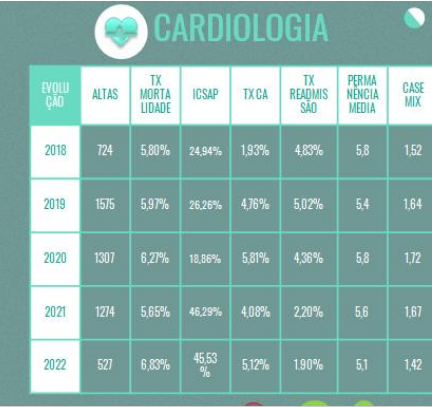 tabela mostra resultados da cardiologia