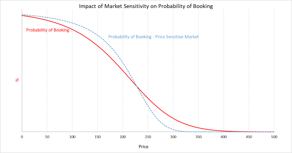 impact de la sensibilité marché sur la probabilité de réservation