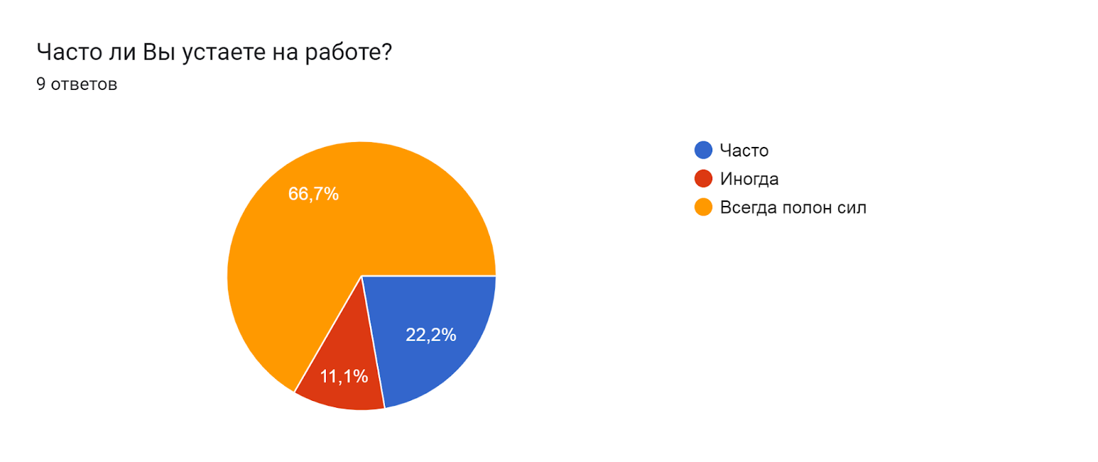 Диаграмма ответов в Формах. Вопрос: Часто ли Вы устаете на работе?. Количество ответов: 9 ответов.