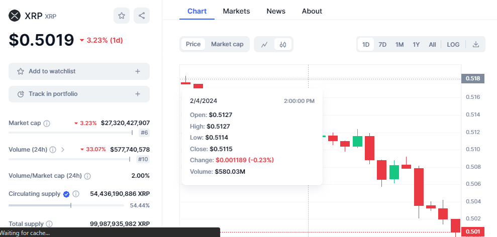 CRYPTONEWSBYTES.COM aQbI5zgQ1RIhIDOcjr7AIAOUnYDVe3OfsaGiTbTQBDlJ-S6TXssHMP_Q-RlOL-KrYVr_8pbaIxrc7ruFnMLwCsaRF0IseowQBVU2WsoS5MtR9_U9-lyYUIKCo7H9aylltuQdTDi9h4GsaKQPUKMMWts Bitcoin Price Spike to Help Chainlink, Celestia, and Ripple Surpass a 350% Performance  