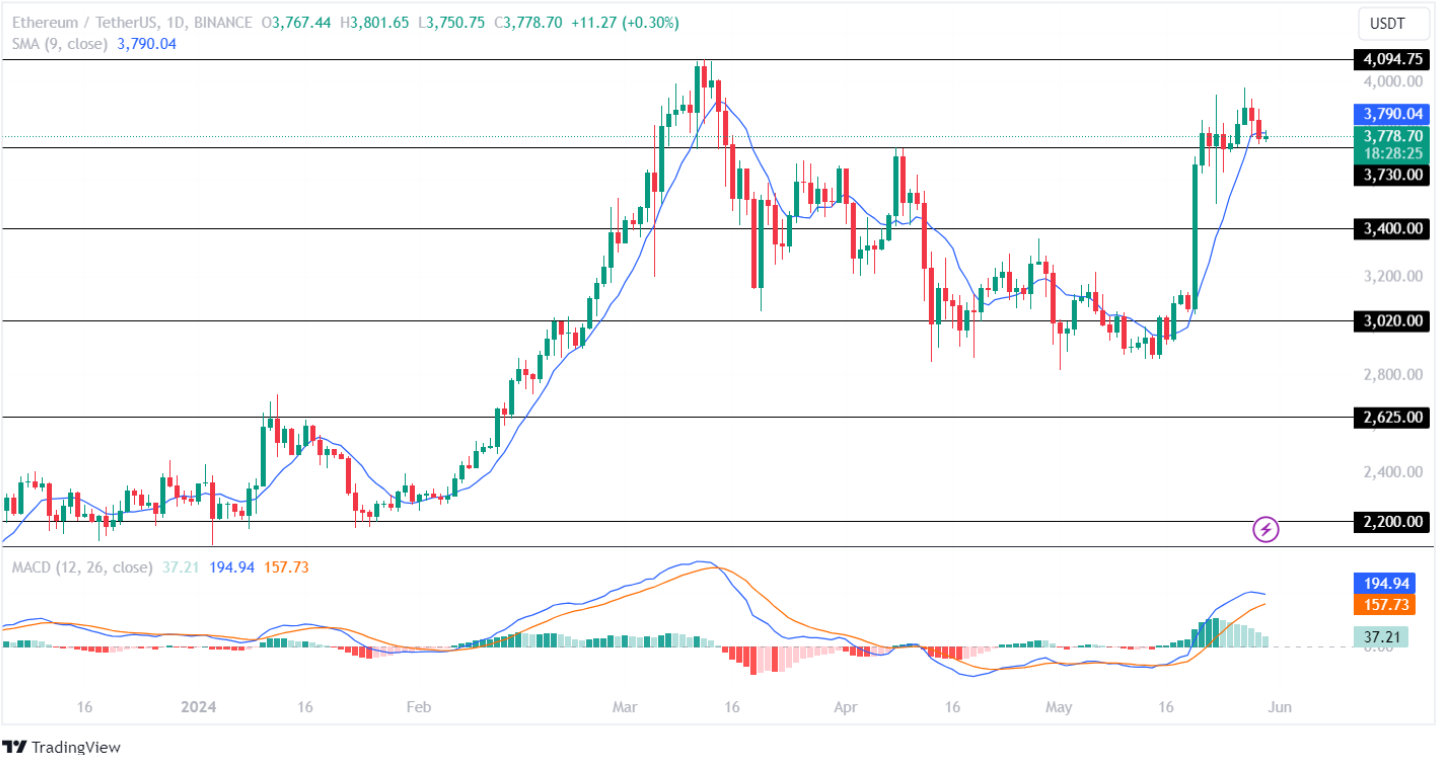 Ethereum Price Analysis