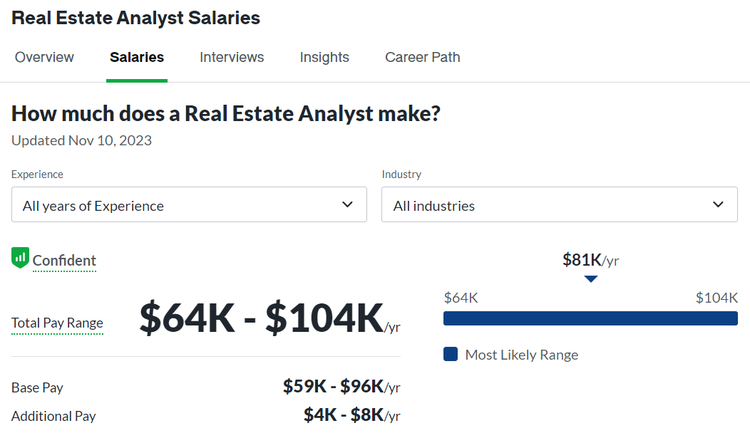 finance degree salary for real estate analyst