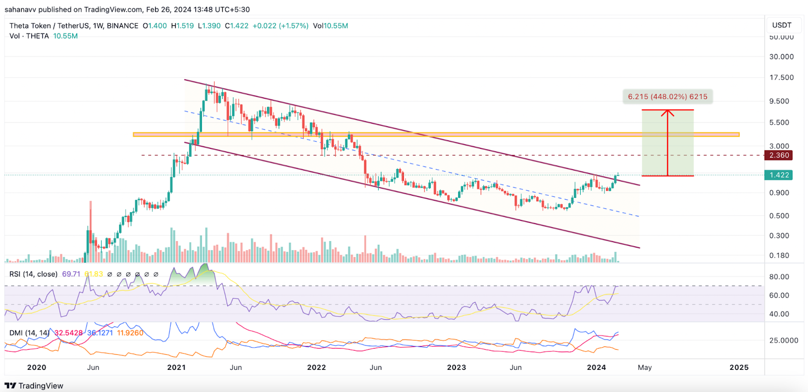This Altcoin is About to Explode: Looks Promising for a 500% Rally in the Mid-Term