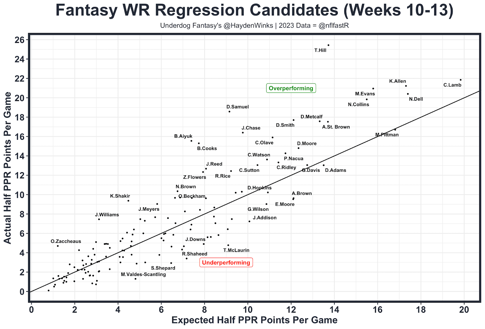 WR Regression Candidates