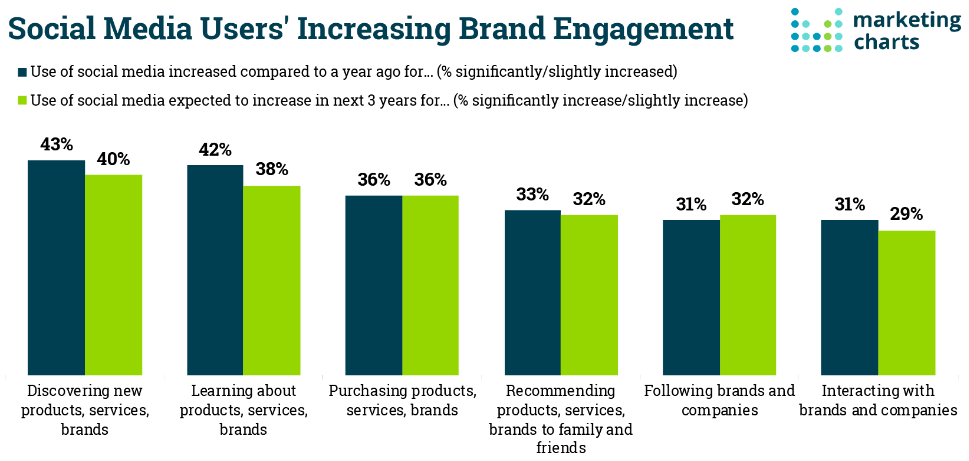 social media users increasing brand awareness