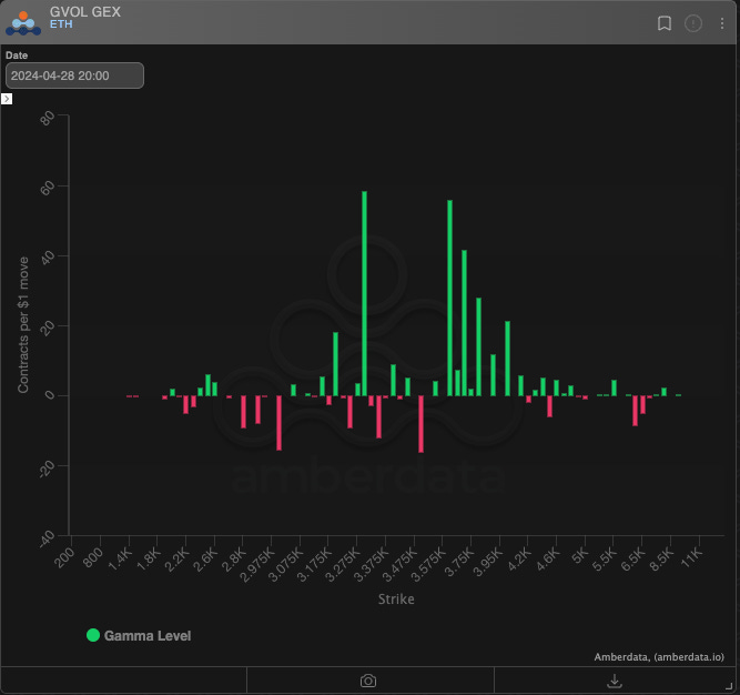 AD Derivatives GVOL GEX ETH. ETH Gamma Profiles