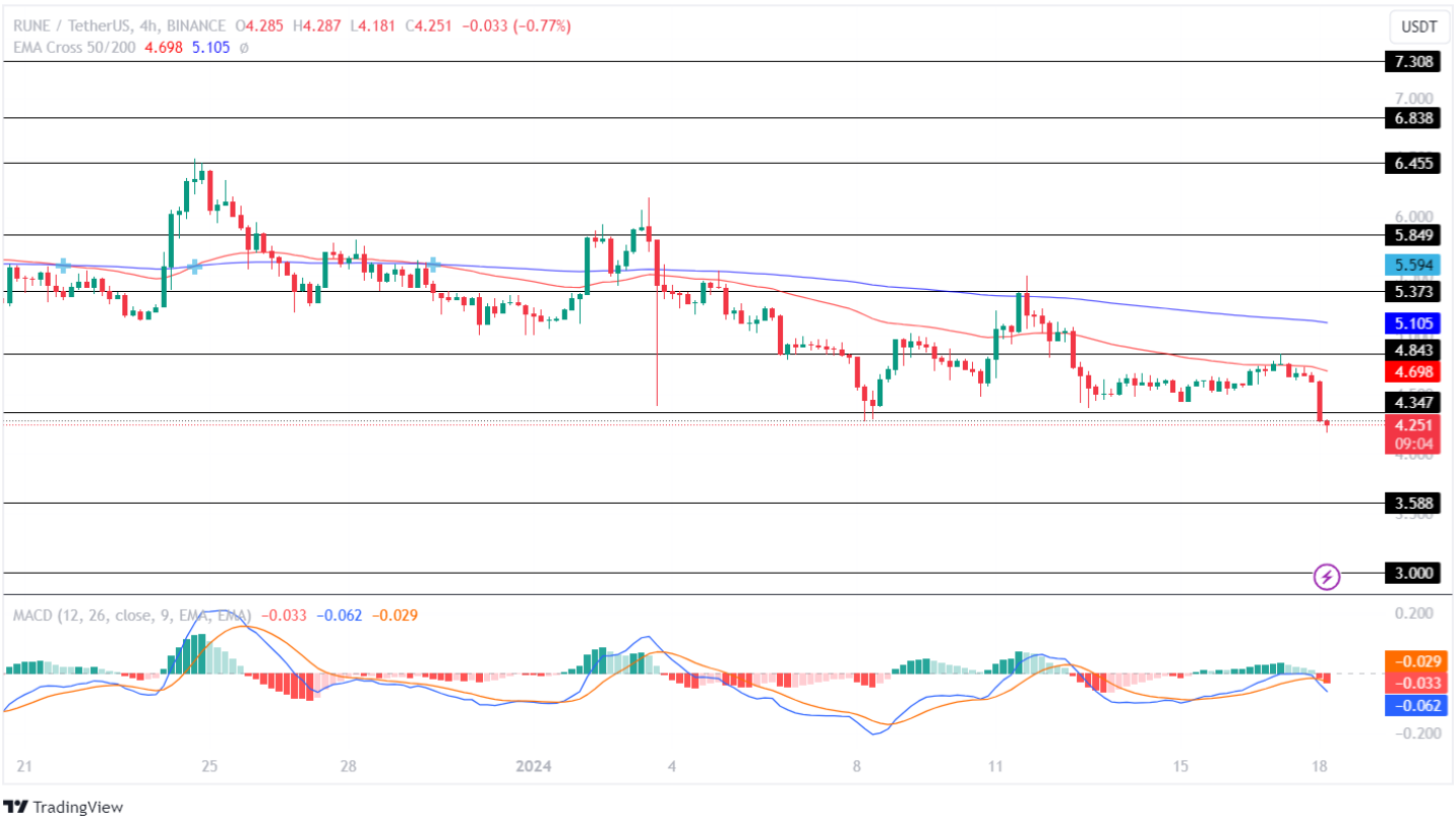 THORChain Price Analysis