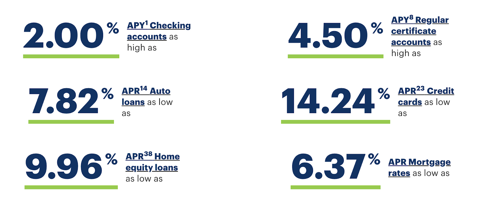 Oregon community credit union CD rates