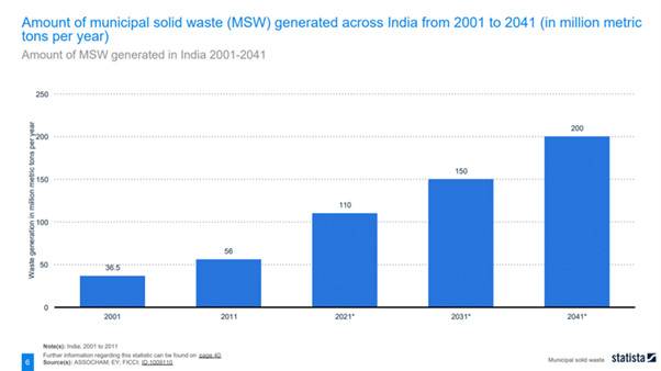 https://rur.co.in/wp-content/uploads/2021/06/India-MSW-generation-over-the-years.png