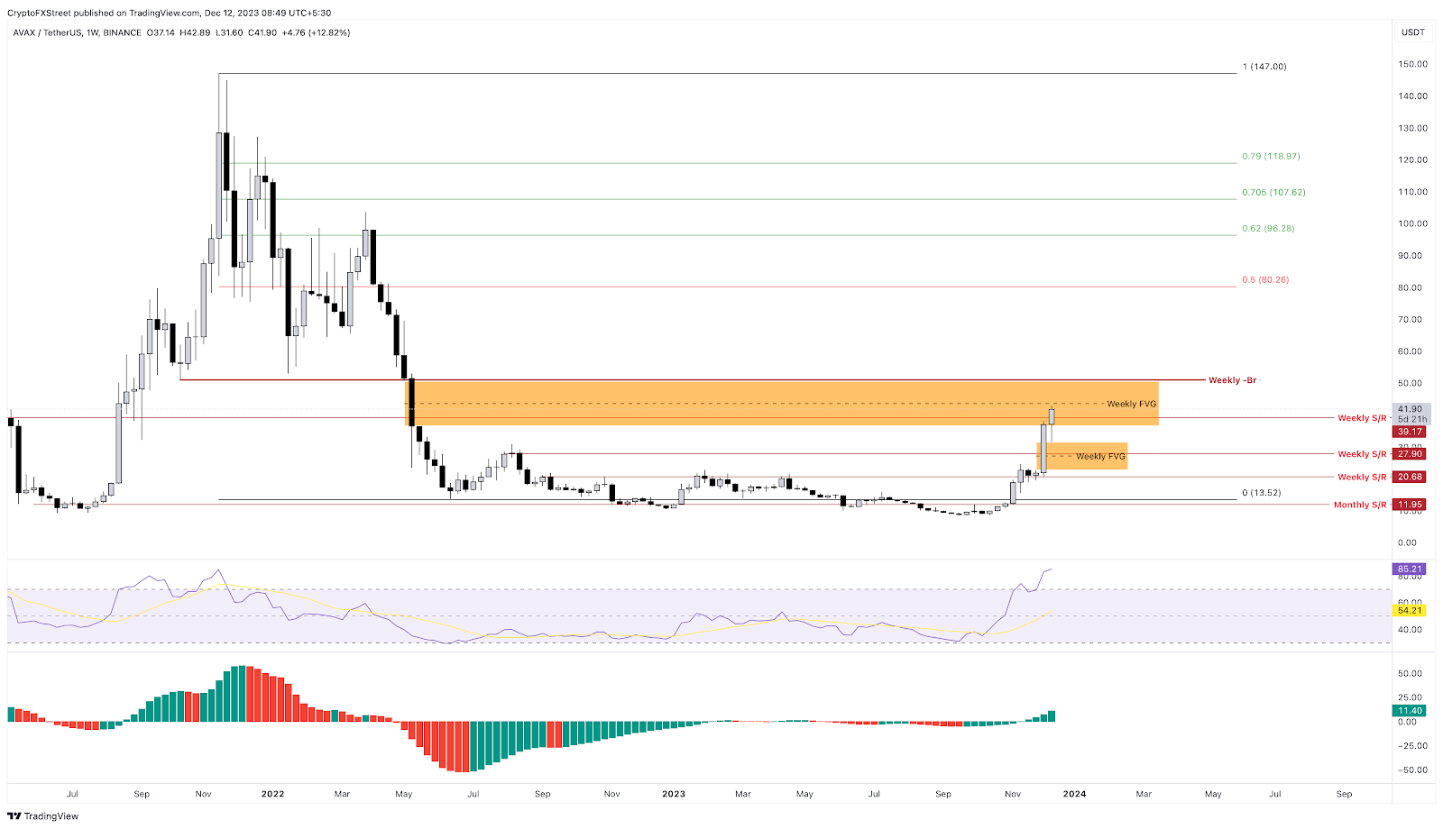 AVAX/USDT 1-week chart