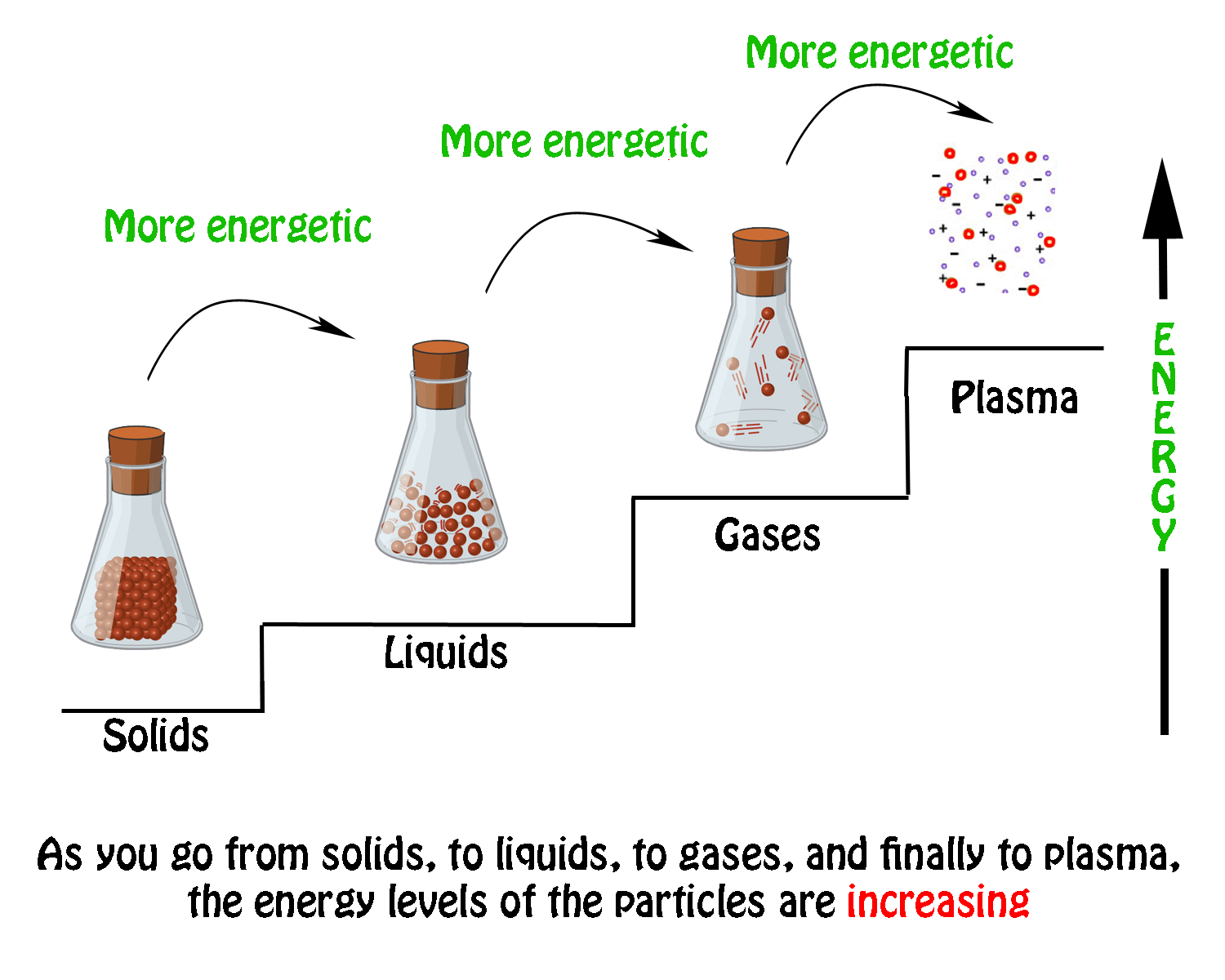For the three states of matter (solid, liquid, and gas) there are six  possible changes of state. Which changes of state are exothermic and which  are endothermic ? | Socratic