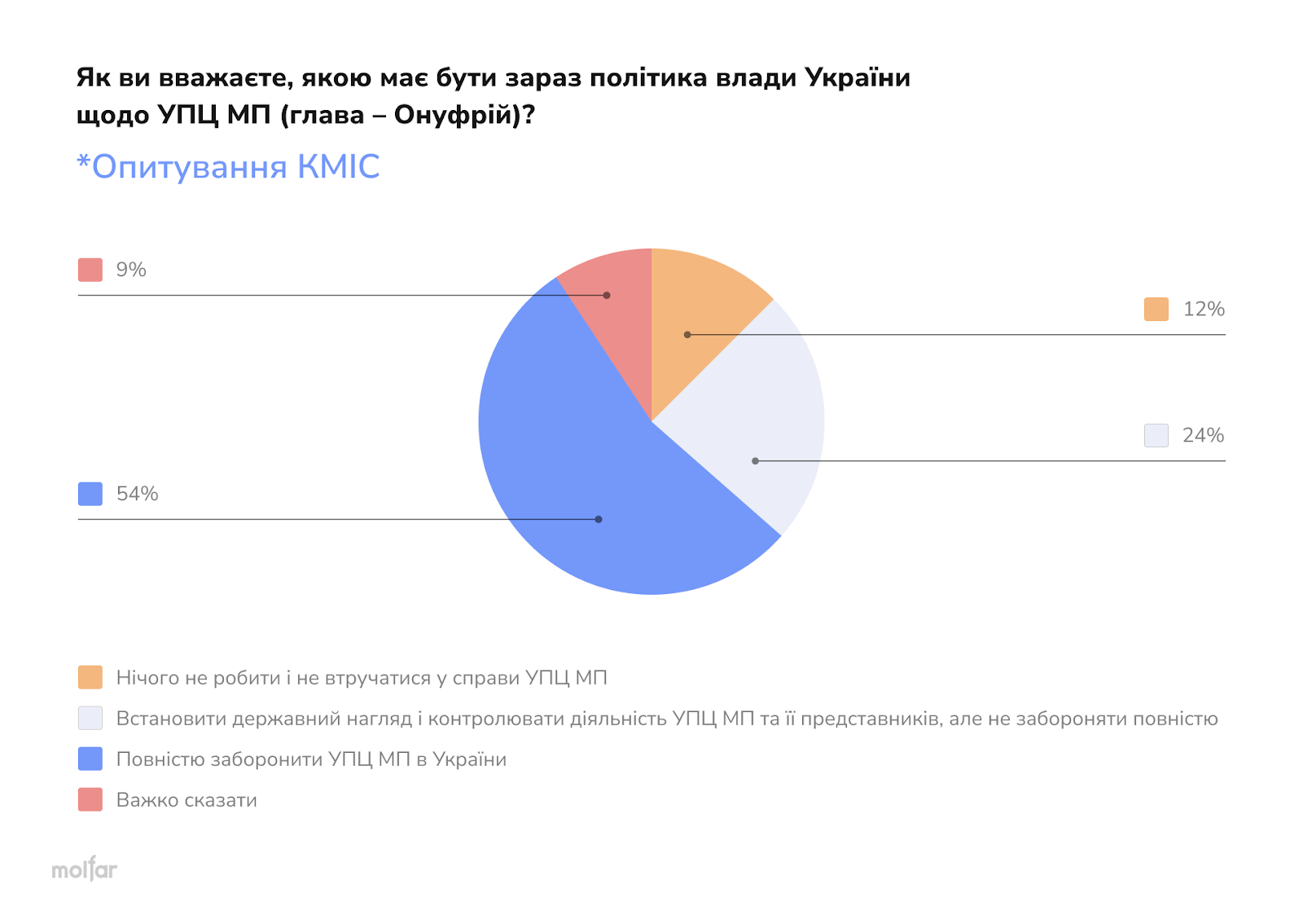 опитування КМІС інфографіка