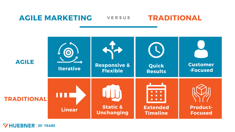 Agile Marketing - Comparison Between Agile & Traditional Marketing