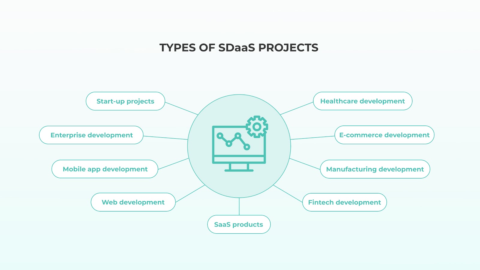 TYPES OF SDaaS PROJECTS