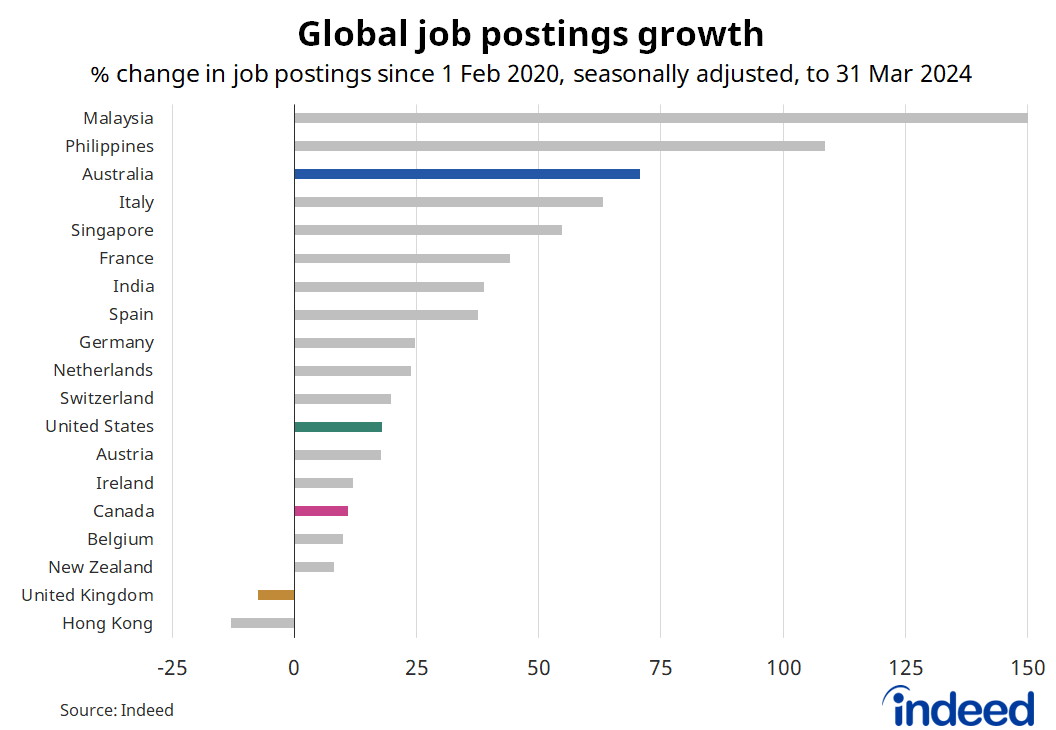 Bar graph titled “Global job postings growth”. With a x-axis ranging from -25 to 150%, we compare job postings growth on Indeed across a variety of countries. Job posting growth in Australia ranks ahead of the United States, Canada and the United Kingdom.