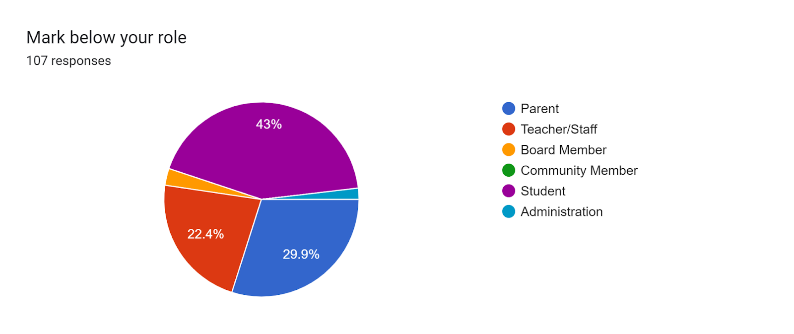 Forms response chart. Question title: Mark below your role. Number of responses: 107 responses.