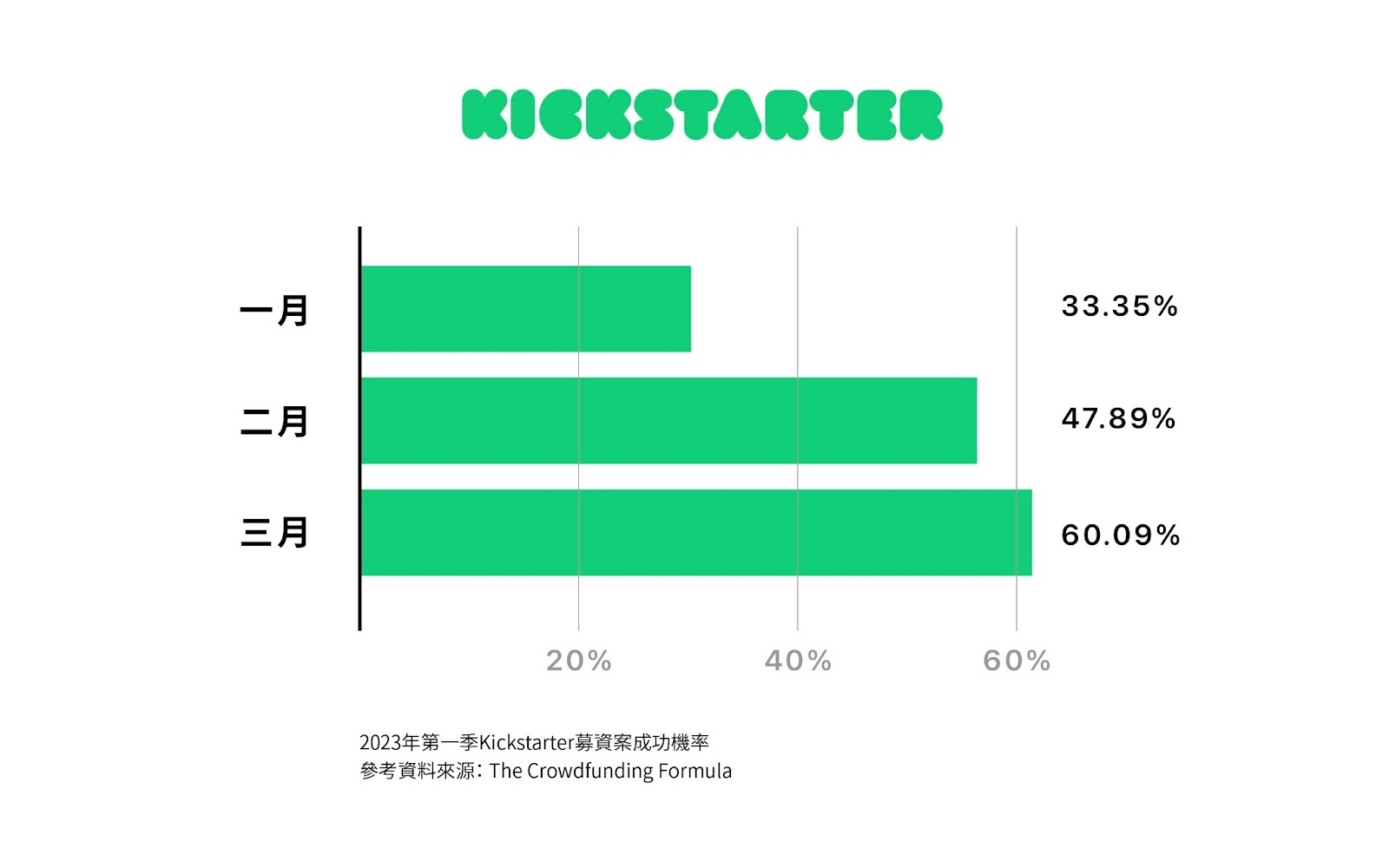 kickstarter 2023年第一季募資案成功率