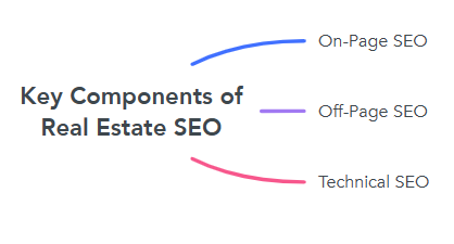 Key Components of Real Estate SEO