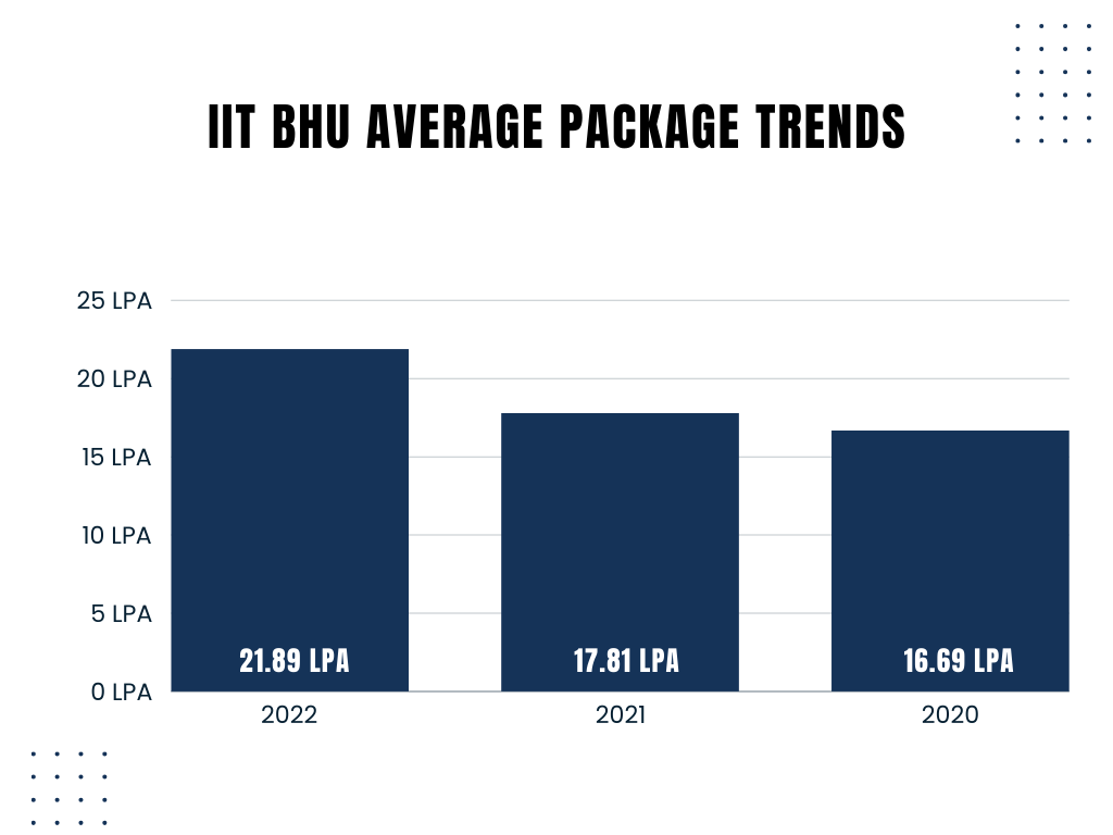 What was the Average Package of IIT BHU?