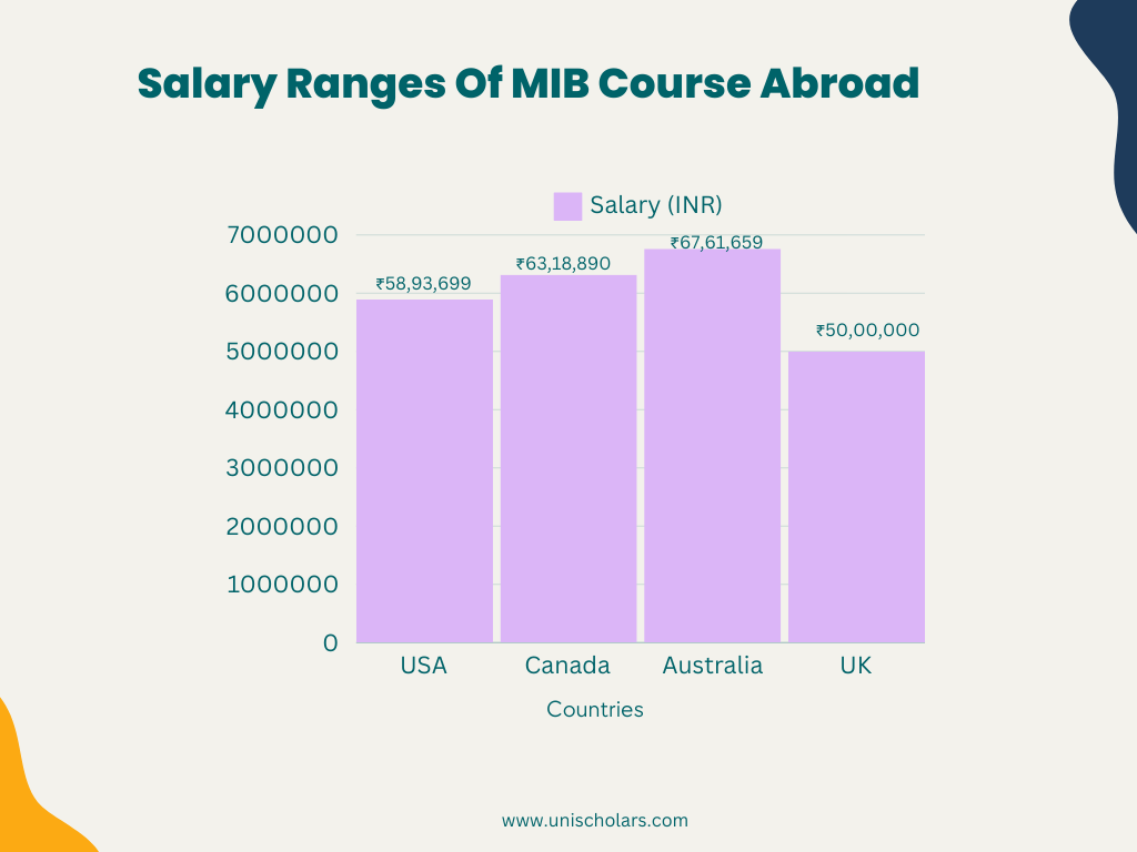 salary range of MIB course abroad