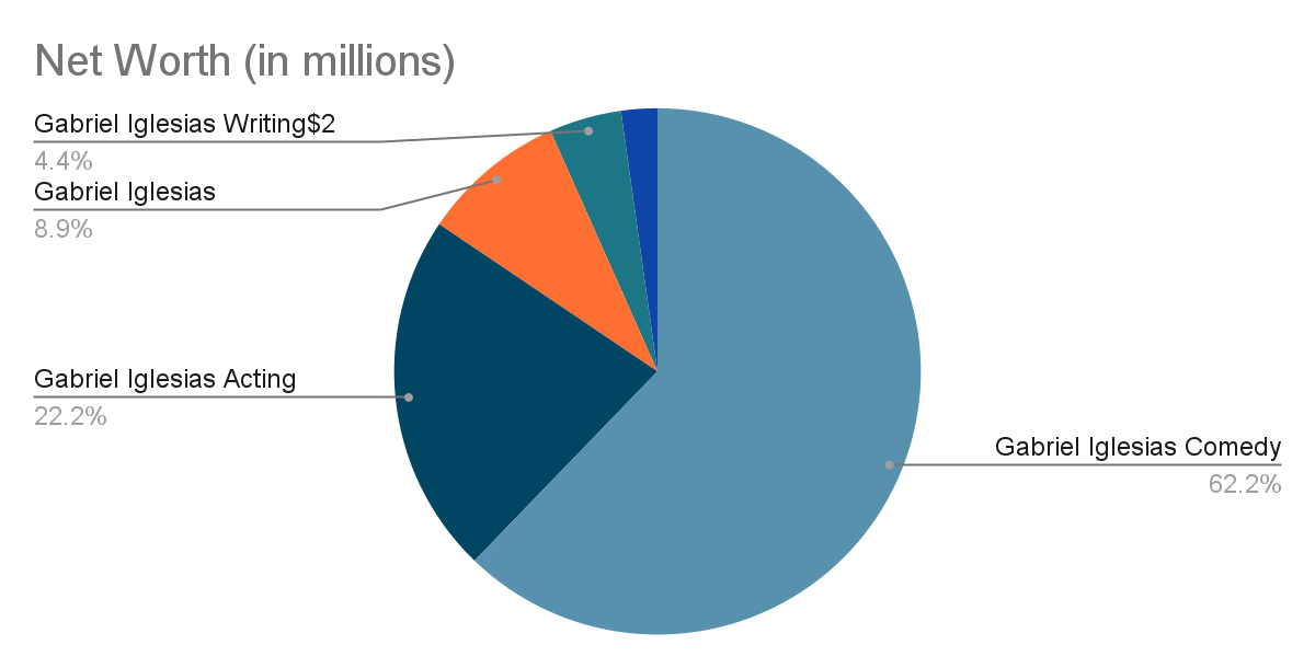 Gabriel Iglesias Salary