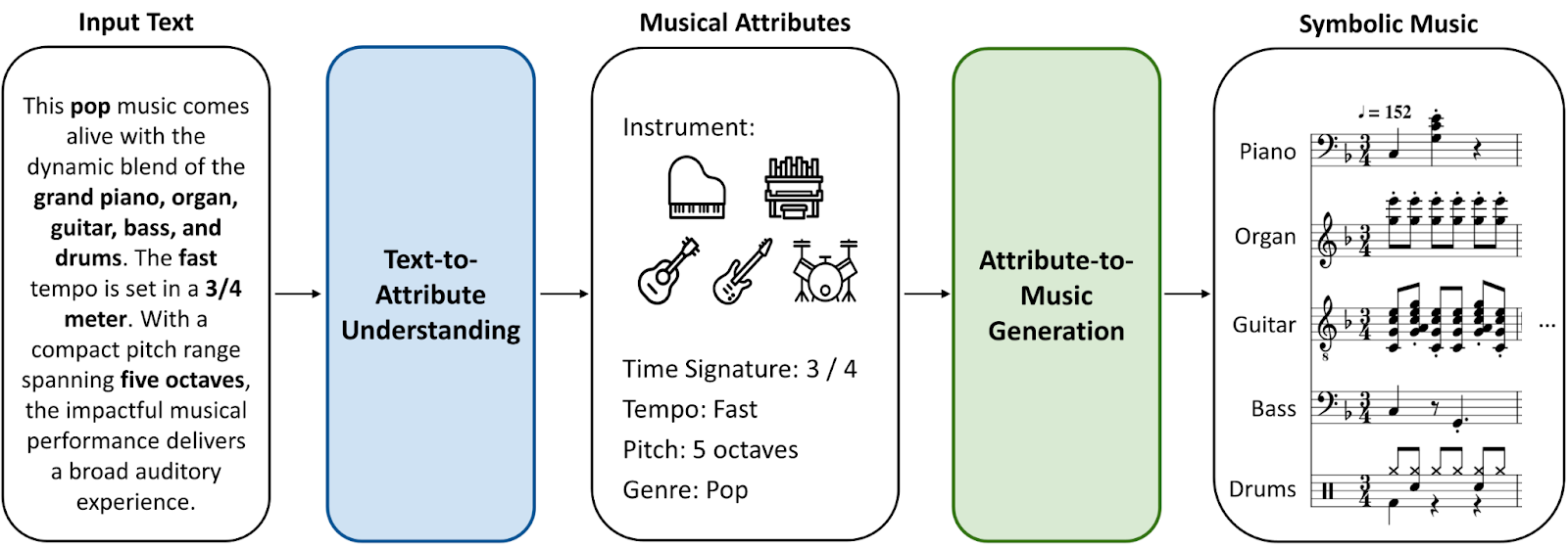 According to Microsoft, MuseCoco outperforms other Music Generating AIs in musicality, controllability, overall score, and objective control accuracy.