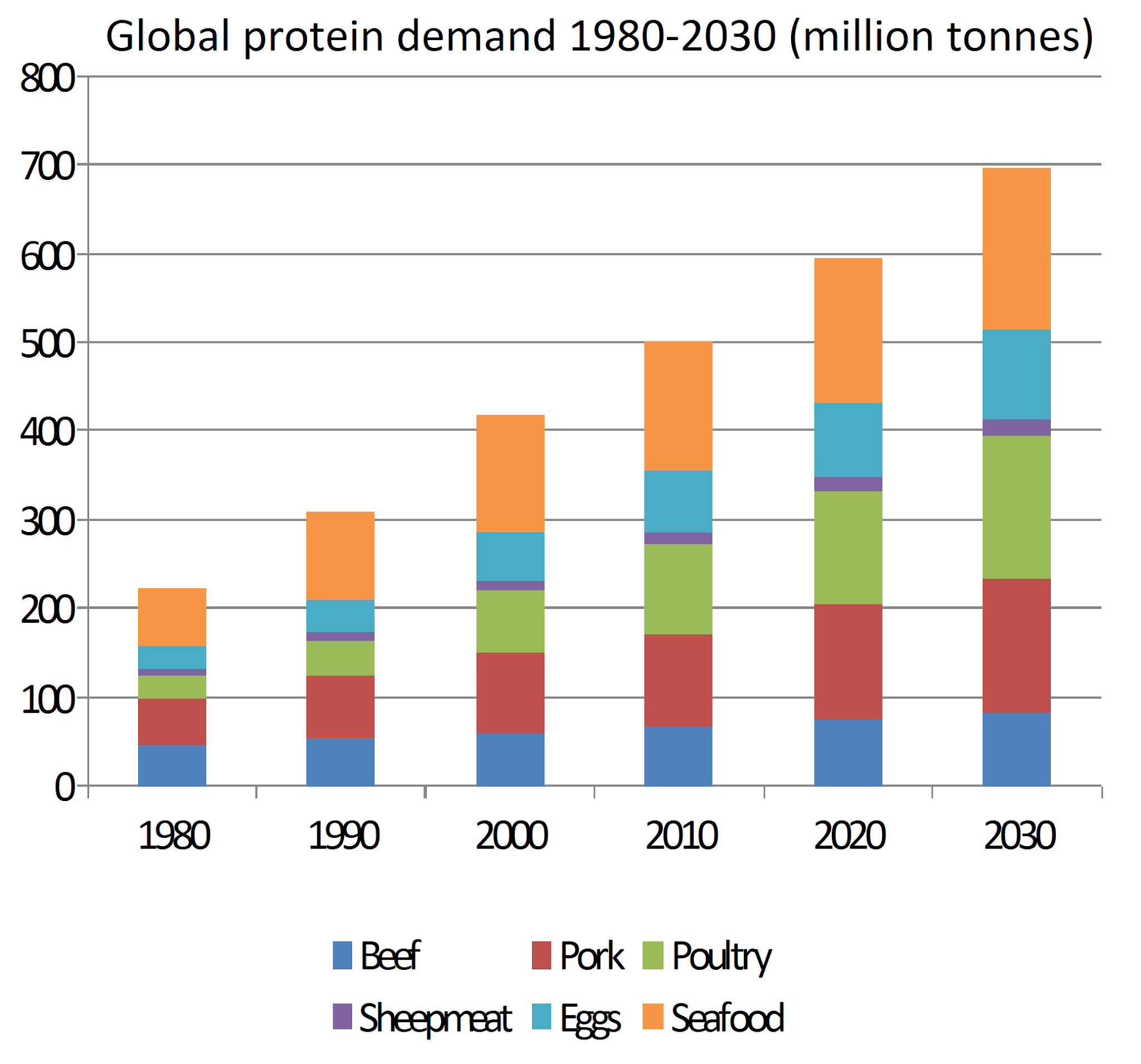 Global Protein Developments: What are the Implications for the Meat  Industry? | The Pig Site