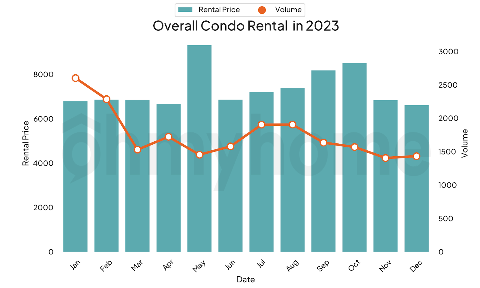 A bar and line chart showing the rental transaction volume and rental price movement of condos in Singapore in 2023