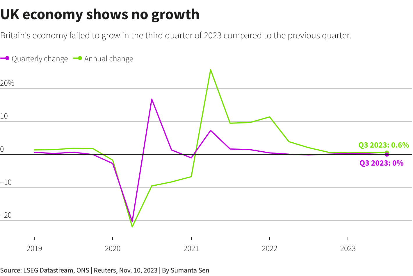 Chart showcasing UK economy shows no growth.