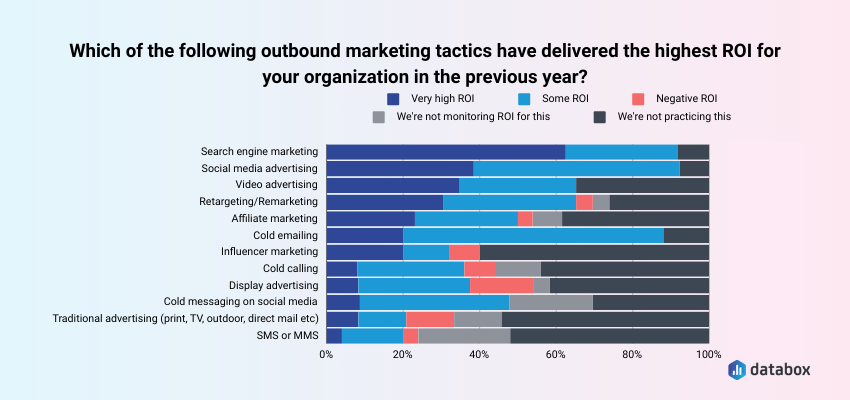 Outbound marketing tactics that have delivered the greatest ROI in the previous year