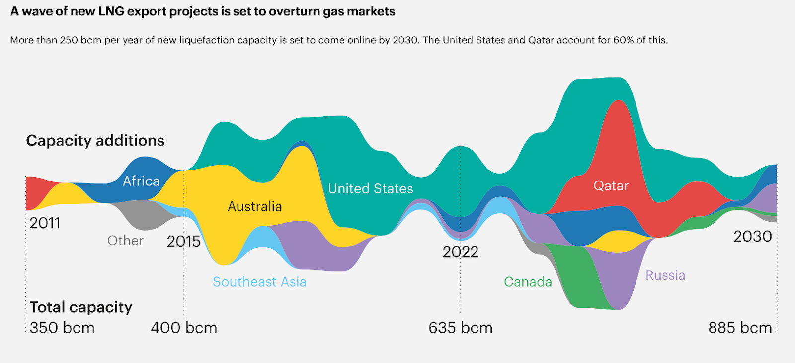 New LNG export projects
Source: IEA