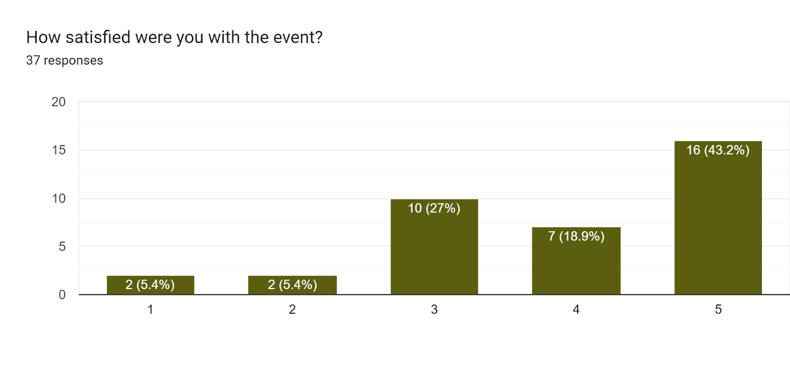 Forms response chart. Question title: How satisfied were you with the event?. Number of responses: 37 responses.