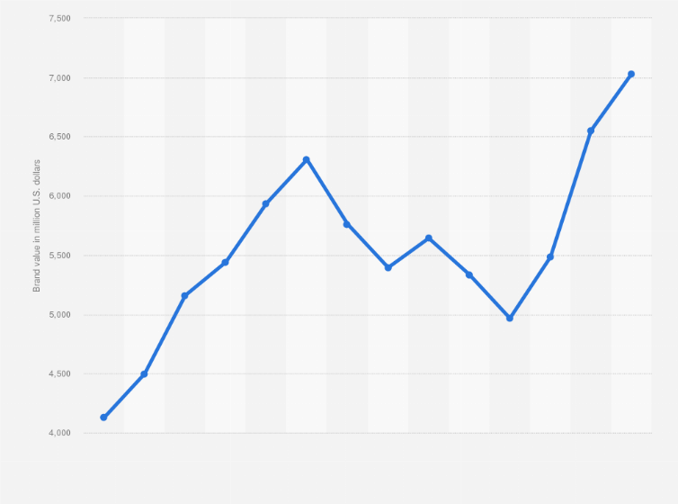 Tiffany & Co.: brand value worldwide 2010-2023 | Statista