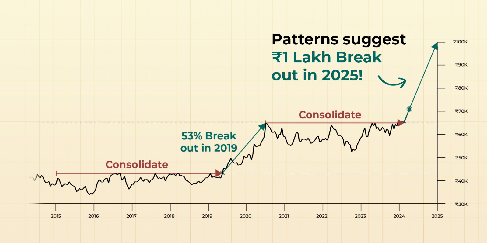 Price Forecast of Gold